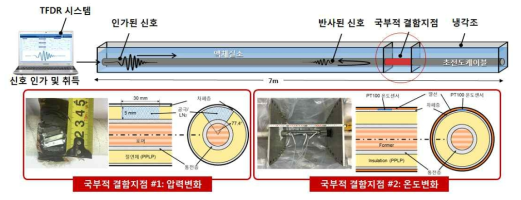 초전도케이블의 고장점 탐지를 위한 시간-주파수 영역 반사파 계측법 적용