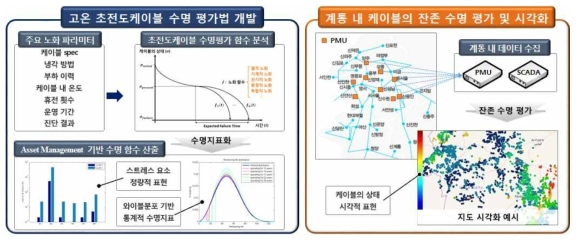 고온 초전도케이블 수명평가 알고리즘