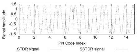 STDR과 SSTDR 신호