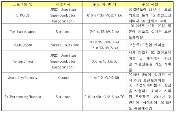 초전도케이블 관련 국외 연구개발 현황