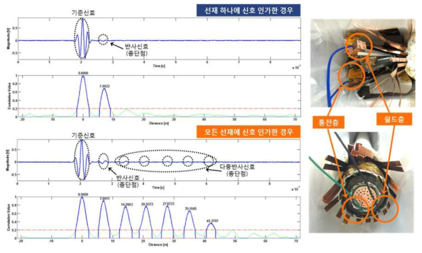 신호 인가 방법에 따른 시간영역 반사파 크기 및 상호 상관함수 그래프