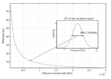 기준 신호의 주파수 대역폭과 블라인드 스팟의 관계
