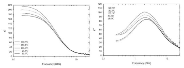 Carbonpack B의 주파수와 온도에 따른 유전율