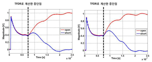 상온에서의 시간영역 반사파 계측법(좌) 및 액체질소에서의 시간영역 반사파 계측법(우)