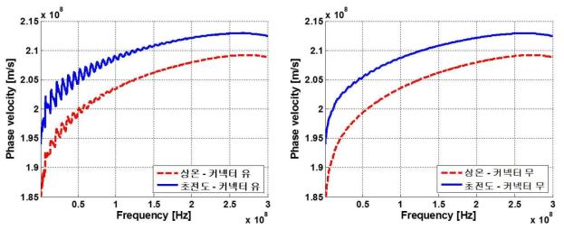 고온 초전도케이블의 주파수별 위상 속도, 커넥터 고려(좌) 및 커넥터 미 고려(우)