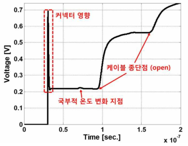 고온 초전도케이블의 국부적 온도 변화 TDR 시뮬레이션 결과