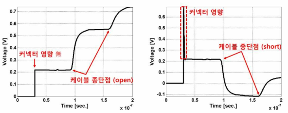 TDR 시뮬레이션 결과, 커넥터 無 + 종단 개방(좌) 및 커넥터 有 + 종단 단락(우)