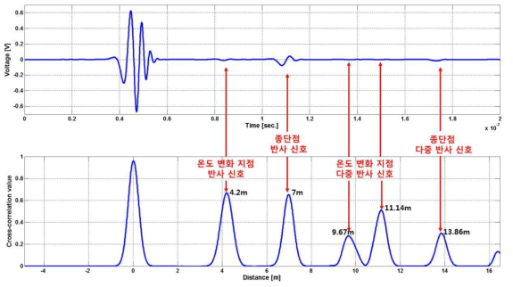 Case ② : 7 m 케이블, 중심 주파수 180 MHz, 대역폭 320 MHz, 시간폭 15 ns 시뮬레이션 결과