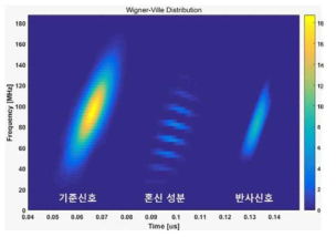 위그너-빌 분포의 혼신성분 예시