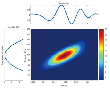 최적신호의 시간-주파수 영역 에너지 분포도(대역폭 160 MHz, 중심주파수 90 MHz, 시간폭 30 ns)
