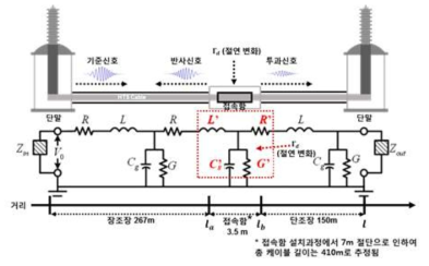 설계된 기준신호 및 국부적 임피던스 특성 변화로 인한 반사 신호