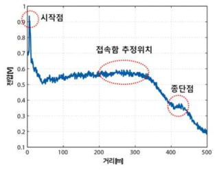 TDR을 통한 실험 결과