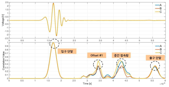 입구 단말에서 주파수가 시간에 따라 증가하는 TFDR 신호 사용 시 측정 결과(초전도케이블 3상 대상)