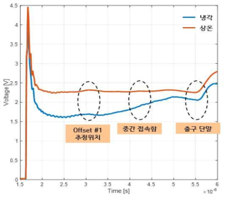 입구 단말에서 측정한 TDR 결과