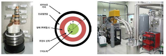 고온 초전도케이블 구조(좌)/단면도(중) 및 한국 전력연구원 고창실험장 냉각 스테이션 설비(우)