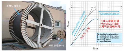 고온 초전도케이블(좌) 초전도 선재 변형(우)