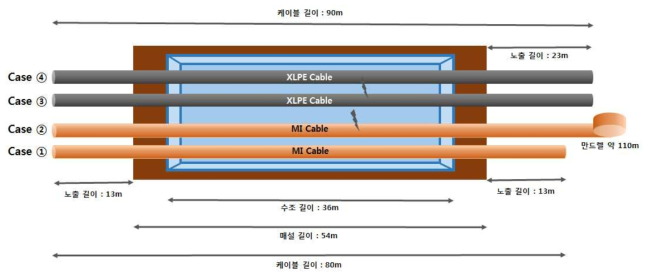 고창 전력시험센터 내 케이블 포설 현황