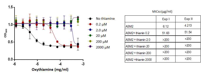 thiamine 첨가에 따른 oxythiamine 효능 저하.