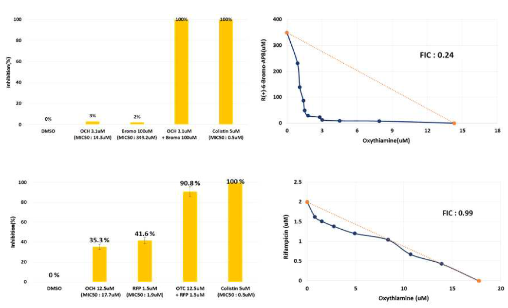 Oxythiamine과의 다른 화합물들과의 병용 처리 시 나타나는 약효상승 (R(+)-6-Bromo-APB HBr)과 상가 (rifampicin) 효과의 예