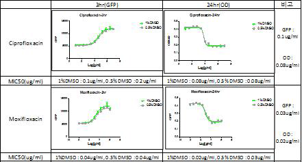 DMSO 농도에 따른 황색포도상구균의 성장 및 GFP 발현 비교. 0.5 %와 1%의 DMSO가 첨가된 배지에서의 세균의 성장 및 GFP발현 비교