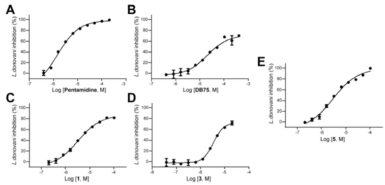 본 연구에서 사용된 화합물들의 항리슈만편모충 약효 (Dose-response curve).