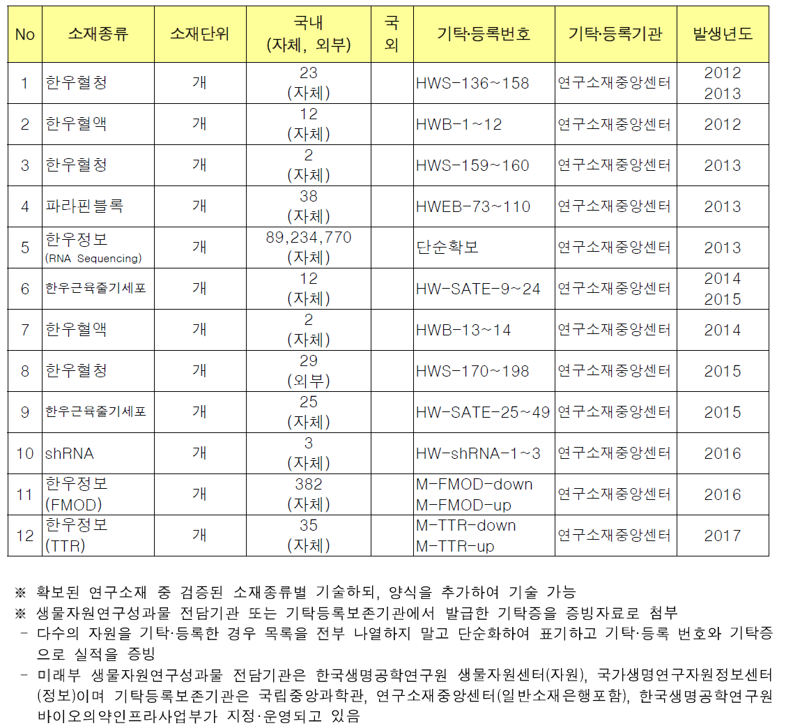 생명연구자원(연구소재) 기탁․등록 실적 내역서