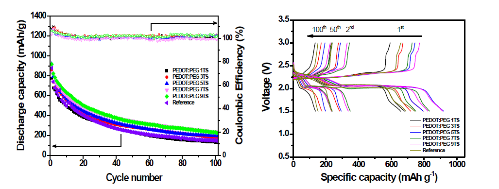 싸이클 횟수에 따른 충방전 곡선(좌)과 방전용량의 변화(우)