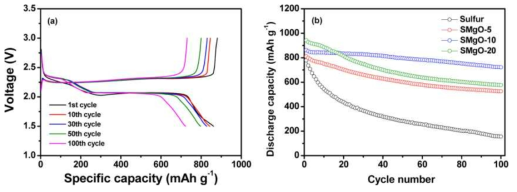 산화마그네슘을 도입한 리튬-설퍼 전지의 (a) 충방전 곡선과 (b) 싸이클에 따른 방전용량