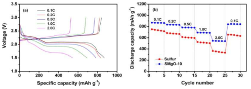 SMgO-10 전극을 적용한 리튬-설퍼 전지의 전류 밀도에 따른 (a) 충방전 곡선과 (b) 방전용량