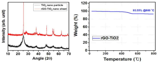 그래핀-산화티타늄의 XRD 패턴(좌)과 TGA(우) 그래프