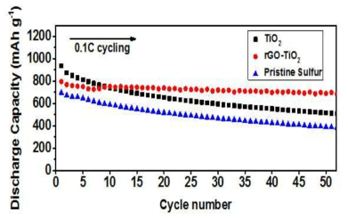 그래핀-산화티타늄 첨가제를 적용한 리튬-설퍼 전지의 싸이클 성능