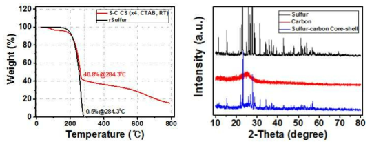 설퍼-탄소 코어-쉘 물질의 TGA 곡선(좌) 및 XRD 패턴(우)