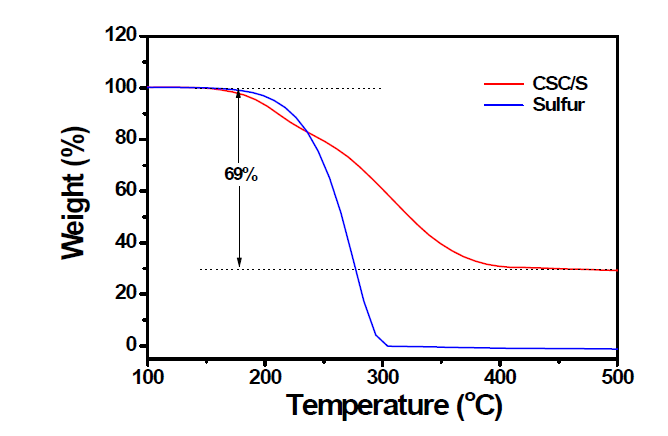 탄소-설퍼 복합 양극물질의 TGA 그래프