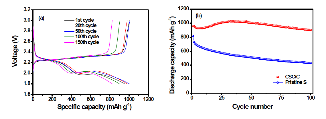 탄소-설퍼 복합 양극을 적용한 리튬-설퍼 전지의 (a) 충방전 곡선과 (b) 싸이클에 따른 용량 변화