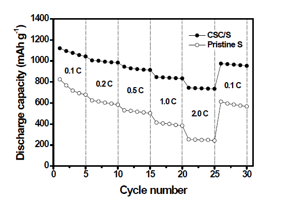 탄소-설퍼 복합 양극을 적용한 리튬-설퍼 전지의 C rate별 용량