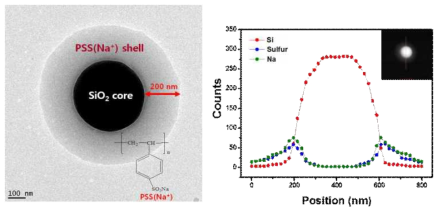 코어-쉘 구조를 갖는 실리카 입자의 TEM 사진(좌) 및 EDS profile 결과(우)