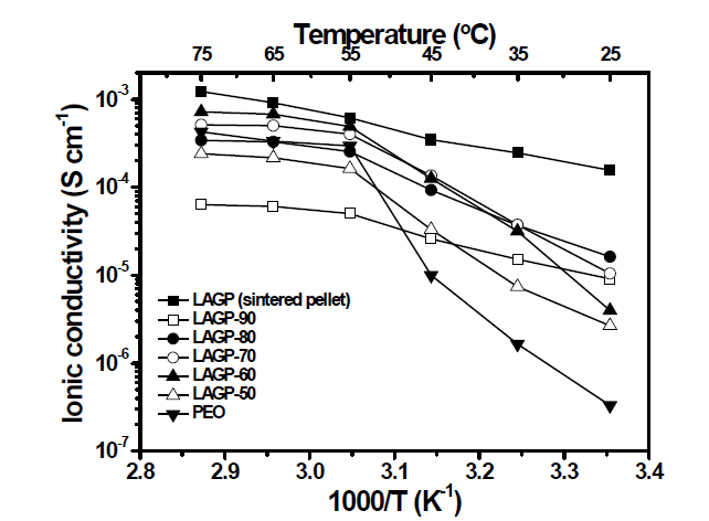 유무기 복합 고체 전해질의 온도에 따른 이온 전도도