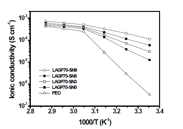 SN을 포함하는 유무기 복합 고체 전해질의 온도에 따른 이온 전도도