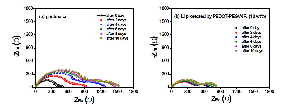 (a) Pristine 리튬 금속과 (b) 표면 개질된 리튬 금속 전극의 시간에 따른 AC impedance spectra