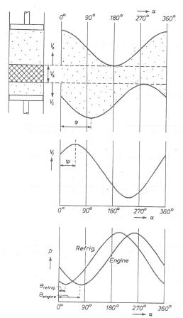 The relationship between total Vt, V0, A, B, α, Φ,τ,ω,and θ