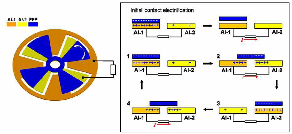 A schematic of TENG operation