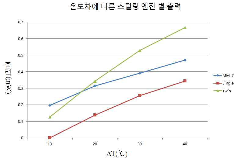 Output of Stirling engine against temperature difference