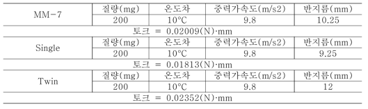 LTD engine torque(200mg)