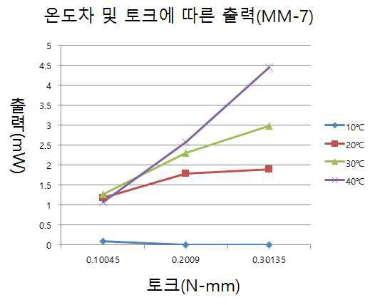 Output of Stirling engine against temperature difference and torque(MM-7)