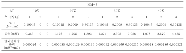 Performance measurement of Stirling engine(MM-7)