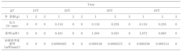 Performance measurement data of Stirling engine(Twin)