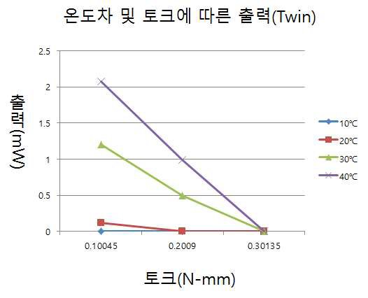 Output of Stirling engine against temperature difference and torque(Twin)