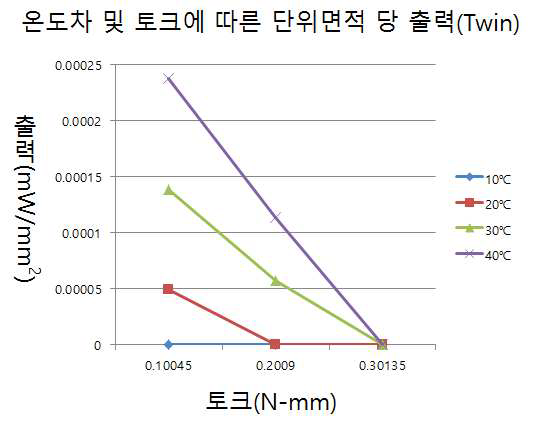 Specific output of Stirling engine against temperature difference and torque(Twin)