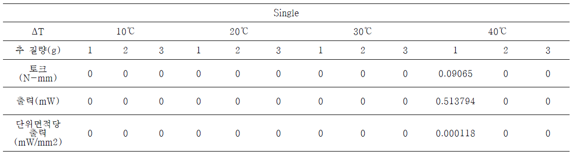 Performance measurement data of Stirling engine(Single)