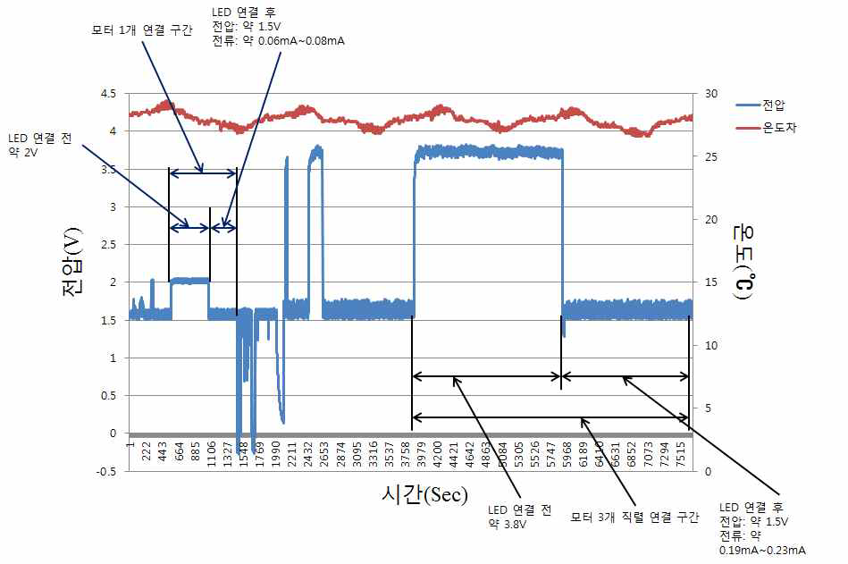 Electric power using the LTD heat engine